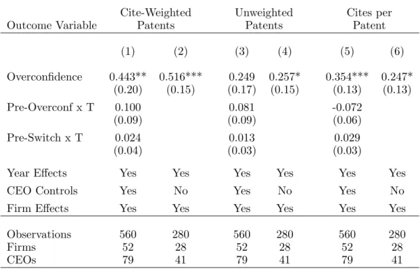 Table B2: Overconfidence and Innovation (CEO Switches)