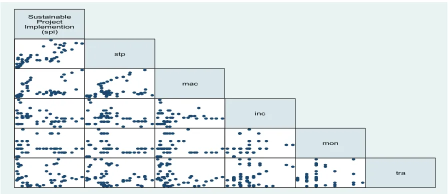 Table 2 – Graph Matrix of SPI versus SPI-Determinants (stp, mac, inc, mon, tra) 