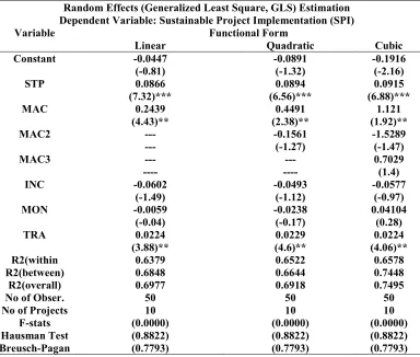 Table 3 – Random Effect (GLS) Result  