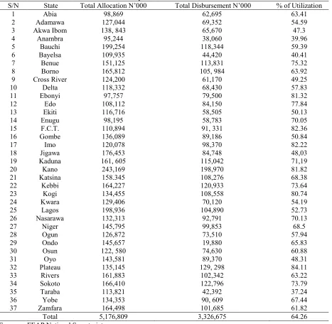 Table A6- Utilization of Allocated FEAP Loan by State   