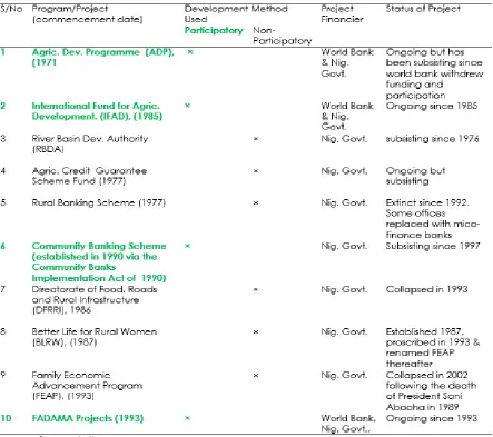Figure 1: Overall FADAMA III Project Performance 