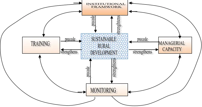 Fig. 2 – Relationship and Synergy of Model Variables 