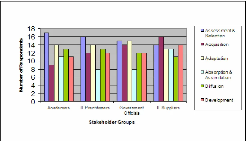 Figure 3: Number of issues collected by each stakeholder groups 