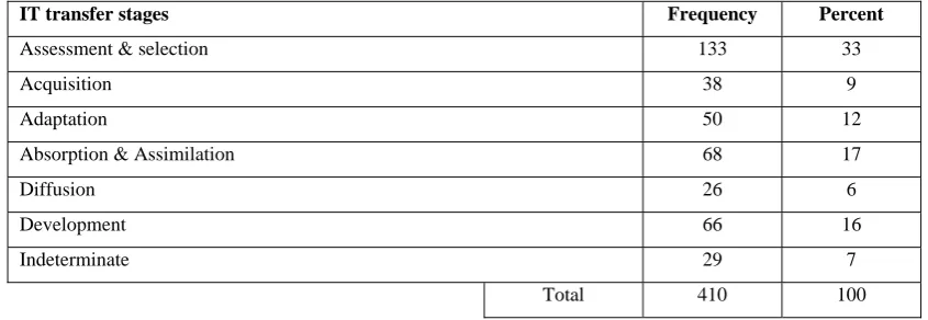Table 1: Issue frequency by the stages of IT transfer process model  