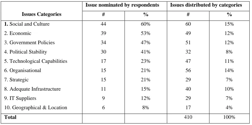 Table 2: Categorisation of issues in the set of major categories 