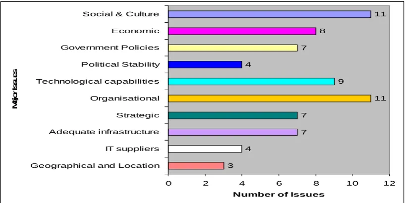 Figure 5: Distribution of issues across the 10 major issues categories 
