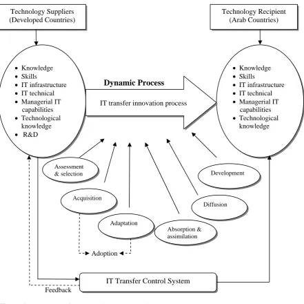 Figure 1: The IT transfer process in Arab countries  