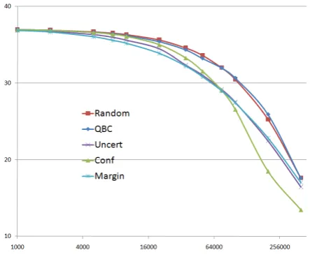 Figure 1: Performance of active sampling strate-gies for link selection