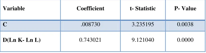 Table (2): Elasticity of Output to Capital and Labor Inputs 