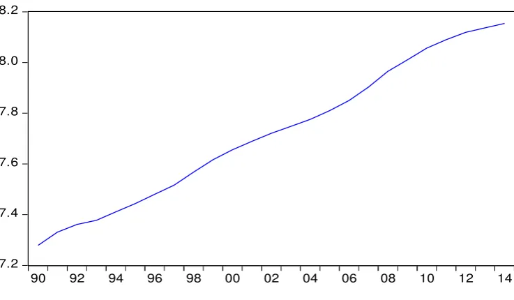 Figure (8): The Natural Logarithm of Estimated Total Factor Productivity (1990-2014) 