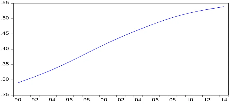 Figure (9): The Natural Logarithm of Potential Employment 