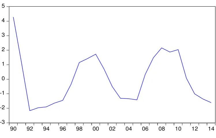 Figure (11): Potential Output Estimates for the Egyptian Economy (1990-2014) 