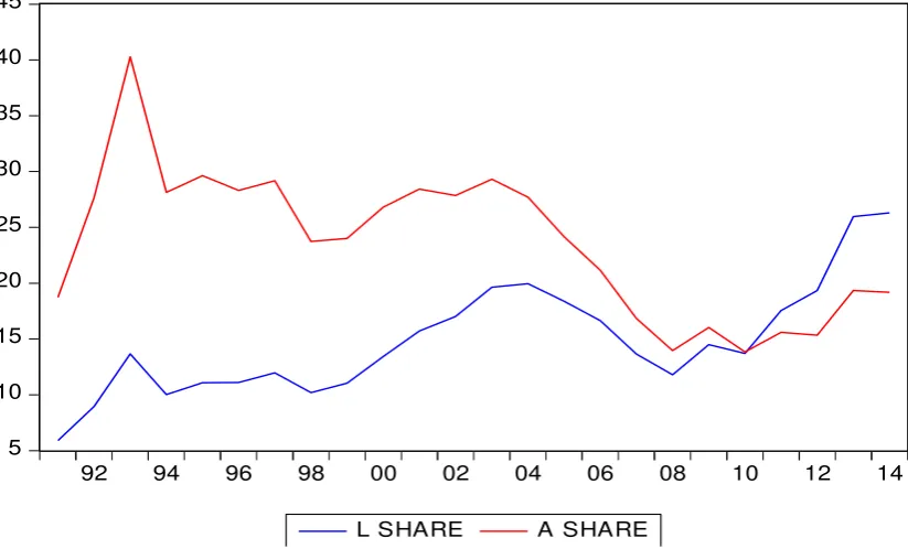 Figure (13): Contributions to Potential GDP Growth Rates in Egypt (1991-2014) 