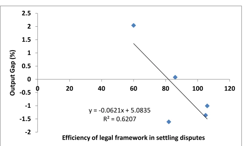 Figure (15): Relationship between Intellectual Property Protection and Output Gap (2010-2014) 