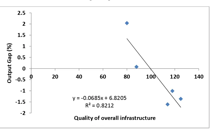 Figure (17): Relationship between Strength of Investor Protection and Output  Gap (2010-2014)