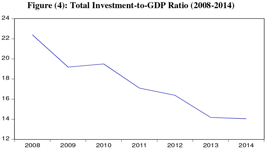 Figure (3): National Saving-to- GDP Ratio (2008-2014) 