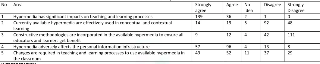 TABLE 3: RESPONSES ON QUESTIONNAIRE 