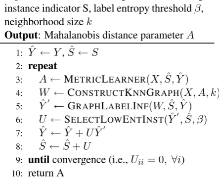 Table 1: Description of the datasets used in Sec-tion 3. All datasets are binary with 1500 total in-stances in each.