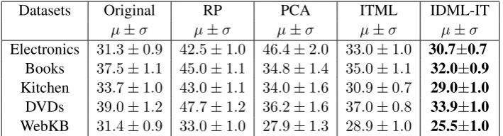 Table 2: Comparison of SVM %classiﬁcation errors (lower is better), with 50 labeled instances (Sec.3.2)