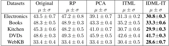 Table 4: Comparison of transductive %classiﬁcation errors (lower is better) over graphs constructedusing different methods (see Section 3.3), with nl= 50 and nu=1450