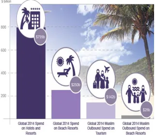 Figure 7: Muslim and Global Spend on Beach Resorts 