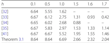 Table 1 The MAUB of r for τ = 0.1 and diﬀerent values h in Example 4.1