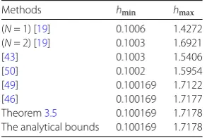 Table 3 Upper bound on h obtained for Example 4.3