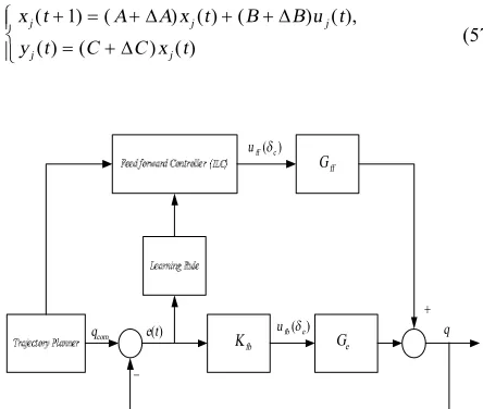 Figure 1. Schematic diagram of the learning control scheme 