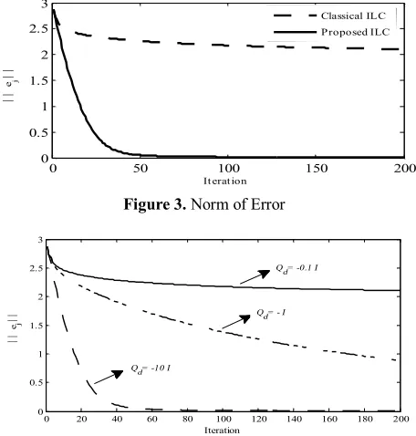 Figure 3. Norm of Error 