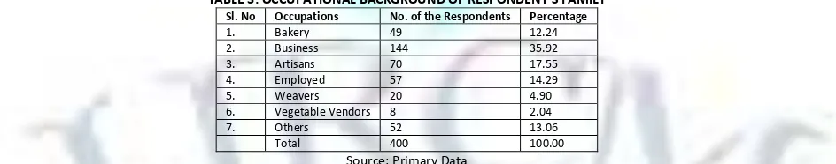 TABLE 3: OCCUPATIONAL BACKGROUND OF RESPONDENT’S FAMILY 