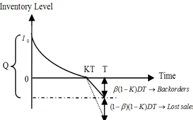 Figure 1. The inventory level of the product in a cycle 