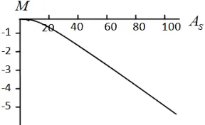Figure 4. Display M function versus  AS