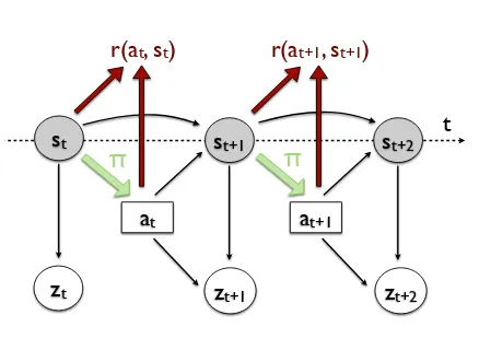 Figure 1: Bayesian decision network correspond-ing to the POMDP model. Hidden variables aregreyed