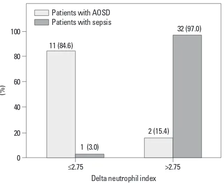 Fig. 3. Proportion of patients with AOSD and sepsis according to delta neu-trophil index