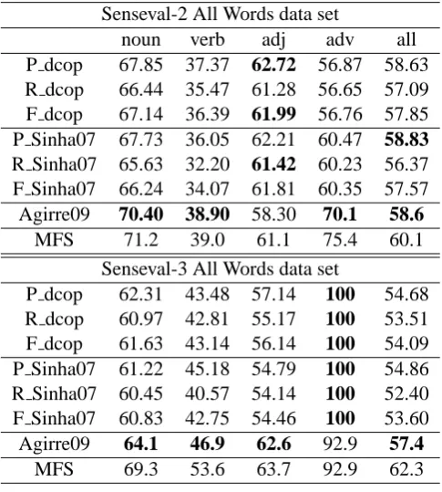 Table 1:Evaluation results on Senseval-2 andSenseval-3 data-set of all words task.