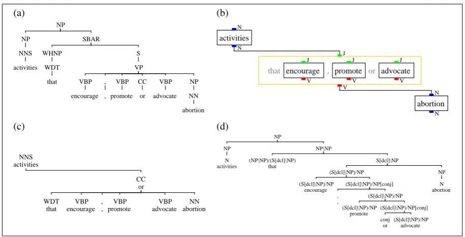 Figure 1: Four different structure representations, derived from a sentence of the WSJ treebank (section00, #977)