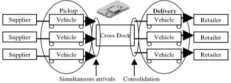 Figure 1. The concept of cross-docking [1]. 