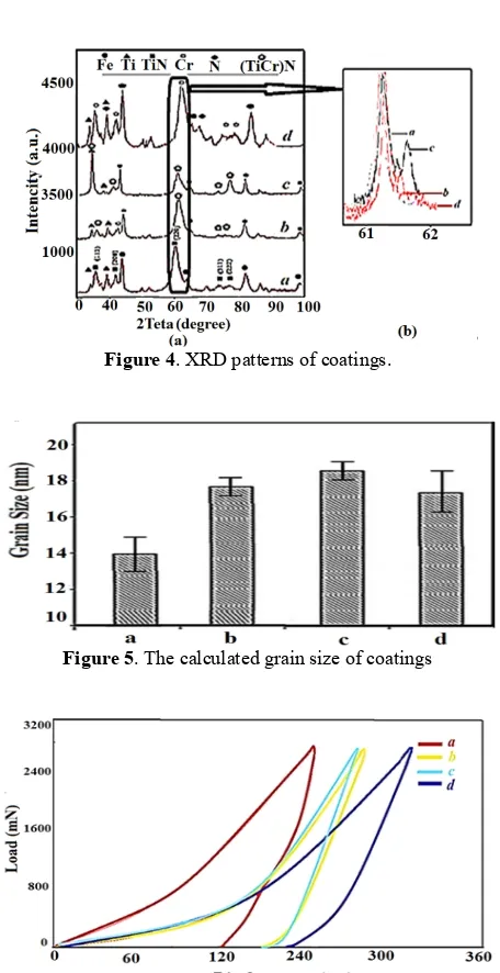 Figure 4. XRD patterns of coatings. 