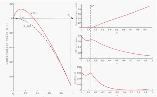 Figure 1: Reproduction of Figure 1 in Sannikov (2008) with parameters u(c) = p