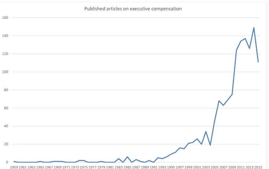 Figure 1. Number of published articles listed on Scopus as published and containing the term executive compensation in its list of  keywords, title or abstract 