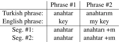 Table 1: Example segmentation hypotheses