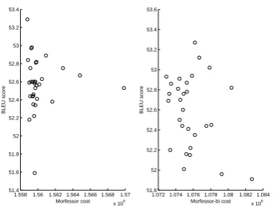 Figure 2:Cost-BLEU plots of Morfessor andMorfessor-bi. Correlation coefﬁcients are -0.005and -0.279, respectively.