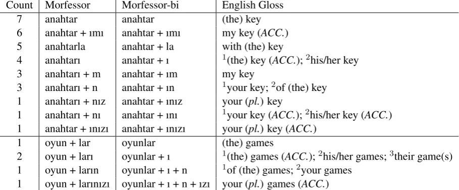 Table 2: Sample segmentations produced by Morfessor and Morfessor-bi