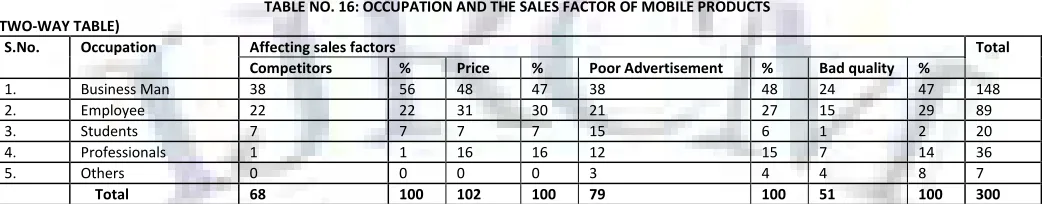TABLE NO. 16: OCCUPATION AND THE SALES FACTOR OF MOBILE PRODUCTS 