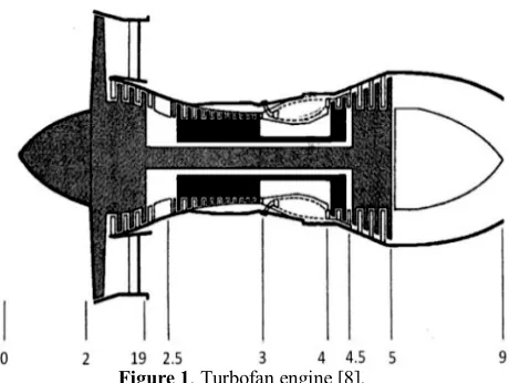 Figure 1. Turbofan engine [8]. 