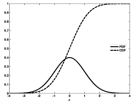 Figure 2.  Probability Density Function & Cumulative Distribution Function. 
