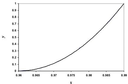 Figure 5. Cumulative Distribution Function for burner efficiency.  