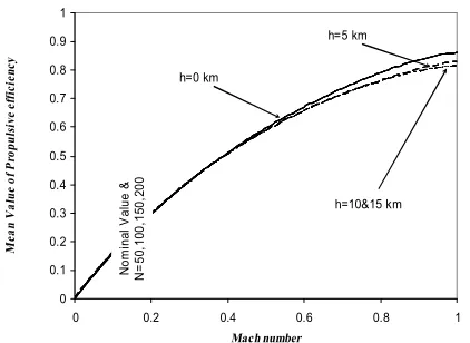 Figure 15. Variance of Propulsive efficiency for N points of each uncertain parameter(h)PR,ηb