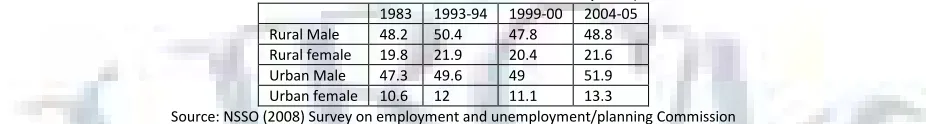 TABLE 1.1: WORK FORCE PARTICIPATION RATES (WFPR) 
