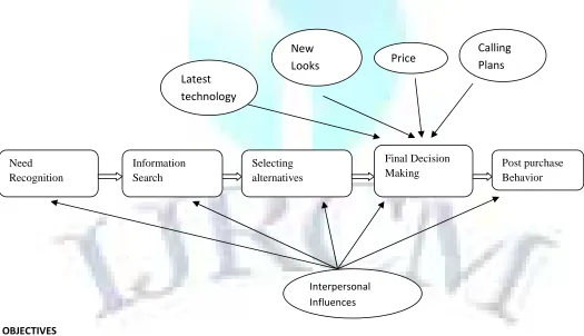 FIGURE 1:  MOBILE PHONE PURCHASER DECISION-MAKING PROCESS AND MAJOR INFLUENCING FACTORS FOR USAGE OF MOBILES 